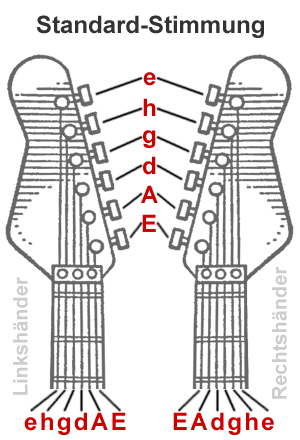 Standard-Stimmung Linkshändergitarre versus Rechtshändergitarre